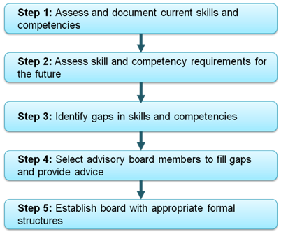 Advisory Boards: The Questions You Need To Ask When Establishing One ...